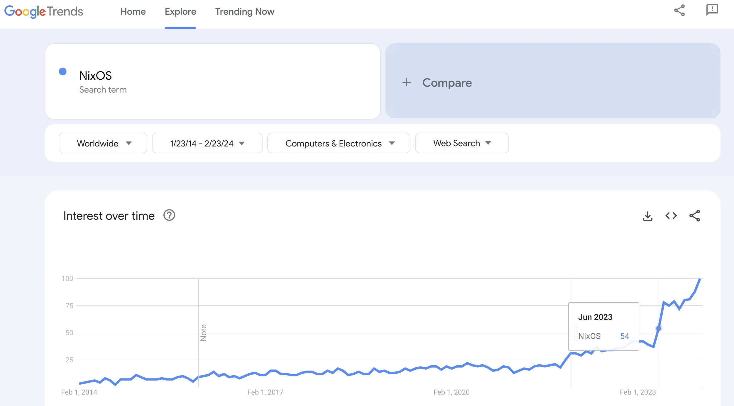 ./nixos-google-trends.webp